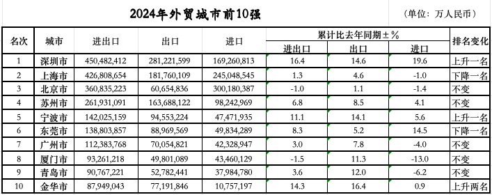 位次落定：三城跃升七城规模过万亿mg不朽情缘游戏平台外贸前10城(图1)